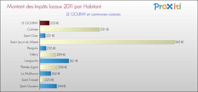 Montant des impôts locaux par Habitant pour LE GOURAY et les communes proches Comparaison des impôts locaux par habitant pour LE GOURAY et les communes voisines