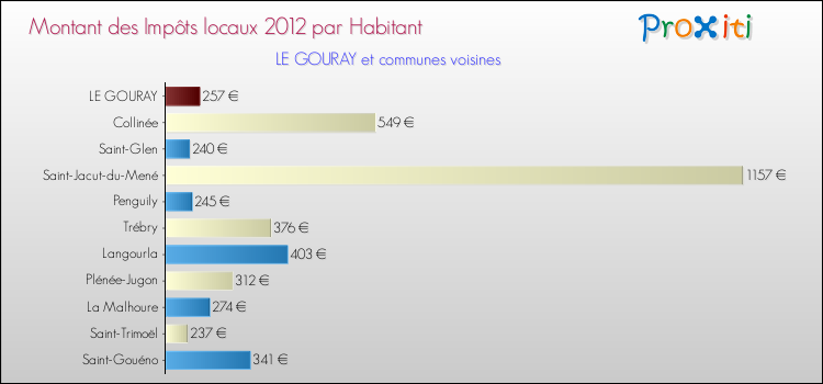 Montant des impôts locaux par Habitant pour LE GOURAY et les communes proches Comparaison des impôts locaux par habitant pour LE GOURAY et les communes voisines
