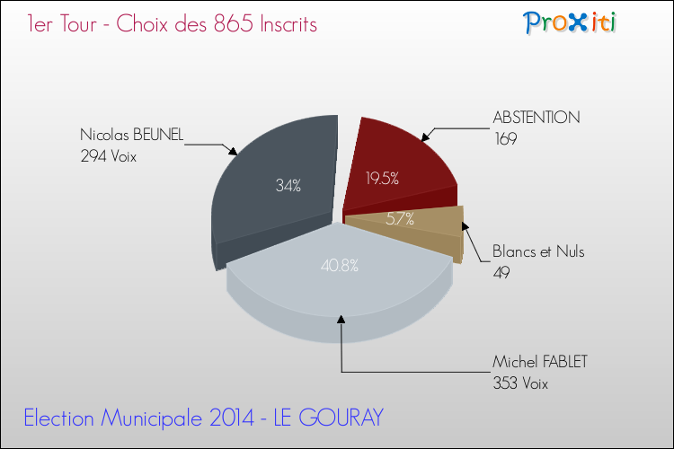 Résultats par rapport aux inscrits au 1er Tour des Elections Municipales 2014 de la commune de LE GOURAY Elections Municipales 2014 - Résultats par rapport aux inscrits au 1er Tour pour la commune de LE GOURAY