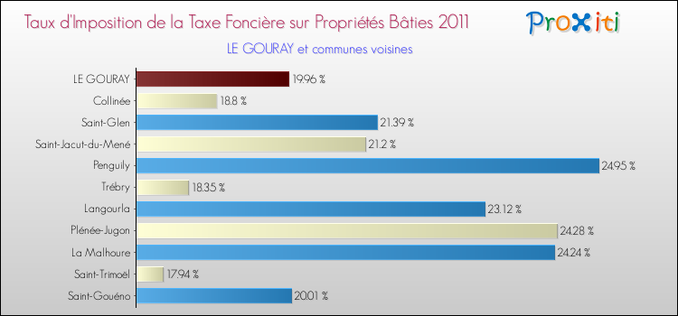 Taux d'imposition de la taxe foncière sur le bati 2011 pour LE GOURAY et les communes proches Comparaison des taux d'imposition de la taxe foncière sur le bati 2011 pour LE GOURAY et les communes voisines