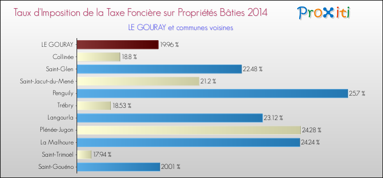 Taux d'imposition de la taxe foncière sur le bati 2014 pour LE GOURAY et les communes proches Comparaison des taux d'imposition de la taxe foncière sur le bati 2014 pour LE GOURAY et les communes voisines