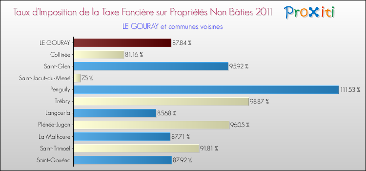 Taux d'imposition de la taxe foncière sur les immeubles et terrains non batis 2011 pour LE GOURAY et les communes proches Comparaison des taux d'imposition de la taxe foncière sur les immeubles et terrains non batis 2011 pour LE GOURAY et les communes voisines