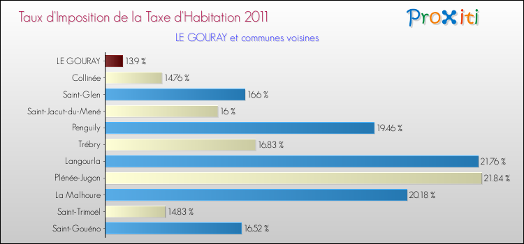 Taux d'imposition de la taxe d'habitation 2011 pour LE GOURAY et les communes proches Comparaison des taux d'imposition de la taxe d'habitation 2011 pour LE GOURAY et les communes voisines