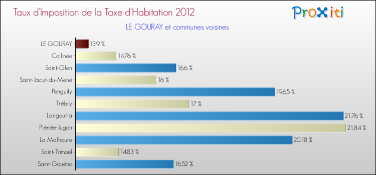 Taux d'imposition de la taxe d'habitation 2012 pour LE GOURAY et les communes proches Comparaison des taux d'imposition de la taxe d'habitation 2012 pour LE GOURAY et les communes voisines
