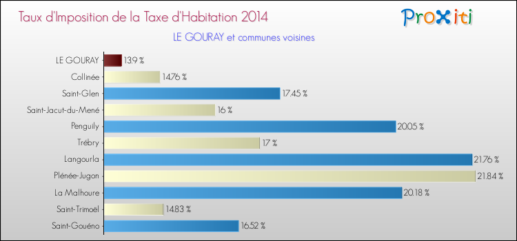 Taux d'imposition de la taxe d'habitation 2014 pour LE GOURAY et les communes proches Comparaison des taux d'imposition de la taxe d'habitation 2014 pour LE GOURAY et les communes voisines