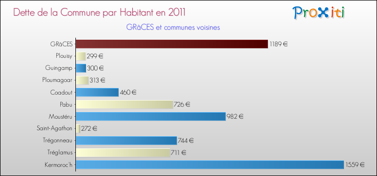 Dette par habitant de la commune en 2011 pour GRâCES et les communes proches Comparaison de la dette par habitant de la commune en 2011 pour GRâCES et les communes voisines