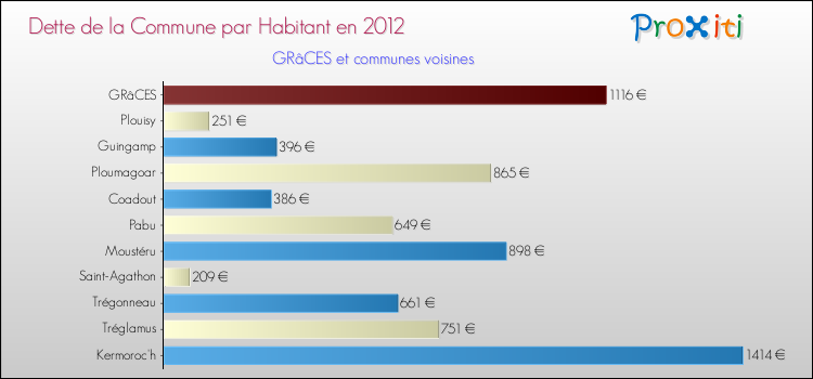 Dette par habitant de la commune en 2012 pour GRâCES et les communes proches Comparaison de la dette par habitant de la commune en 2012 pour GRâCES et les communes voisines