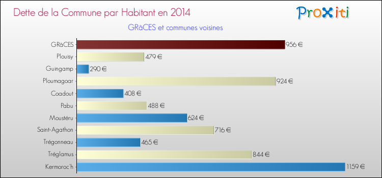 Dette par habitant de la commune en 2014 pour GRâCES et les communes proches Comparaison de la dette par habitant de la commune en 2014 pour GRâCES et les communes voisines