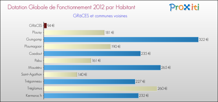 Montant des dotations globales de fonctionnement DGF par Habitant pour GRâCES et les communes proches Comparaison des des dotations globales de fonctionnement DGF par habitant pour GRâCES et les communes voisines