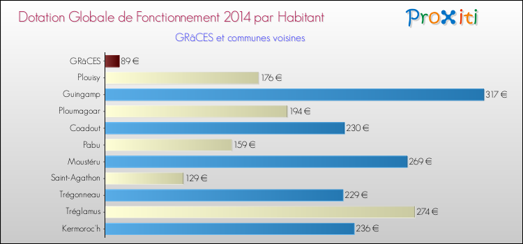 Montant des dotations globales de fonctionnement DGF par Habitant pour GRâCES et les communes proches en 2014. Comparaison des des dotations globales de fonctionnement DGF par habitant pour GRâCES et les communes voisines en 2014.