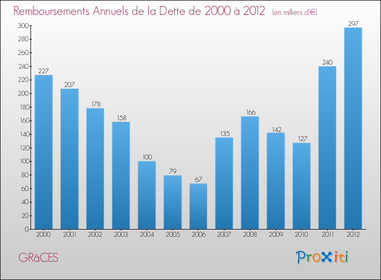 Evolution de l'annuité de la dette pour la commune de GRâCES de 2000 à 2012 Annuités de la dette pour GRâCES de 2000 à 2012