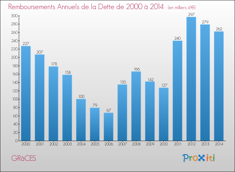 Evolution de l'annuité de la dette pour la commune de GRâCES de 2000 à 2014 Annuités de la dette pour GRâCES de 2000 à 2014