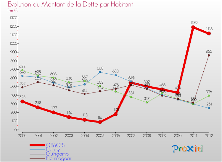 Evolution de la dette par habitant pour la commune de GRâCES et les communes proches de 2000 à 2012 Comparaison de la dette par habitant pour GRâCES et les communes voisines de 2000 à 2012