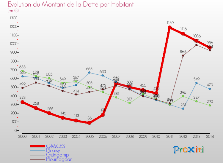 Evolution de la dette par habitant pour la commune de GRâCES et les communes proches de 2000 à 2014 Comparaison de la dette par habitant pour GRâCES et les communes voisines de 2000 à 2014