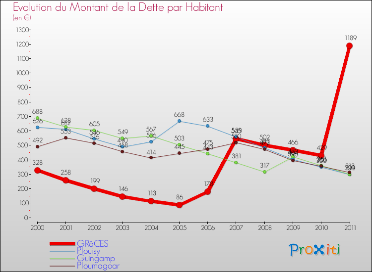 Evolution de la dette par habitant pour la commune de GRâCES et les communes proches Comparaison de la dette par habitant pour GRâCES et les communes voisines