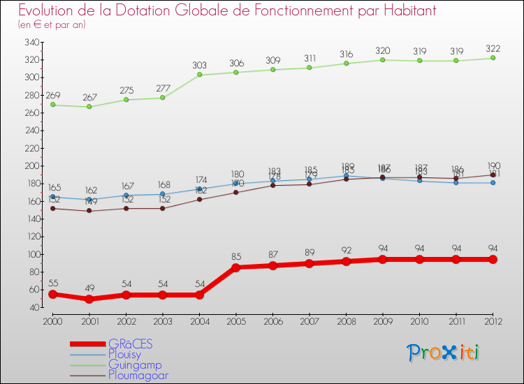 Evolution et montant de la dotation globale de fonctionnement par Habitant pour GRâCES et les communes proches Comparaison des dotations globales de fonctionnement par habitant pour GRâCES et les communes voisines