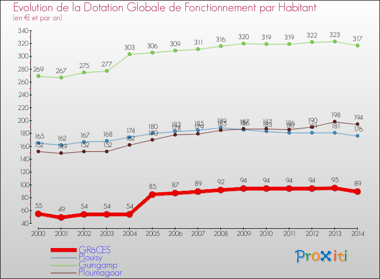 Evolution et montant de la dotation globale de fonctionnement par Habitant pour GRâCES et les communes proches de 2000 à 2014. Comparaison des dotations globales de fonctionnement par habitant pour GRâCES et les communes voisines de 2000 à 2014.