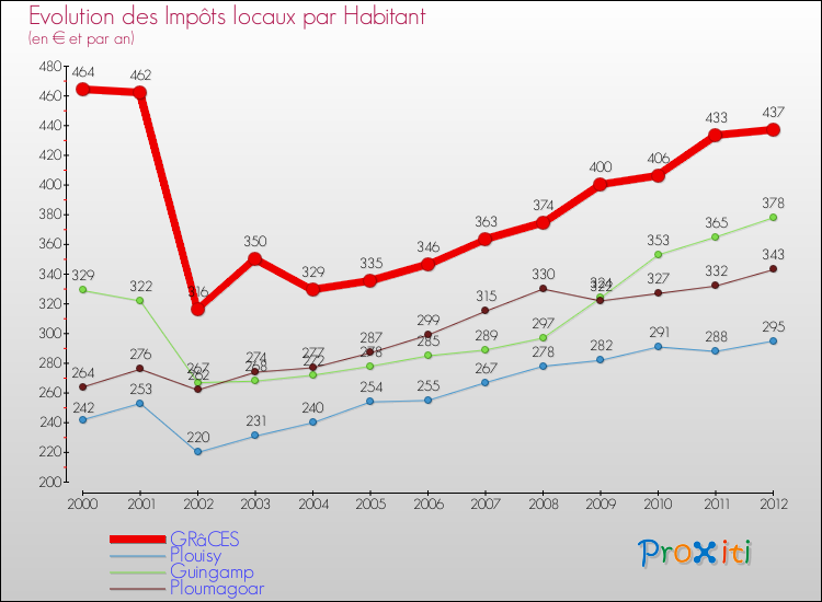Evolution et montant des impôts locaux par Habitant pour GRâCES et les communes proches Comparaison des impôts locaux par habitant pour GRâCES et les communes voisines