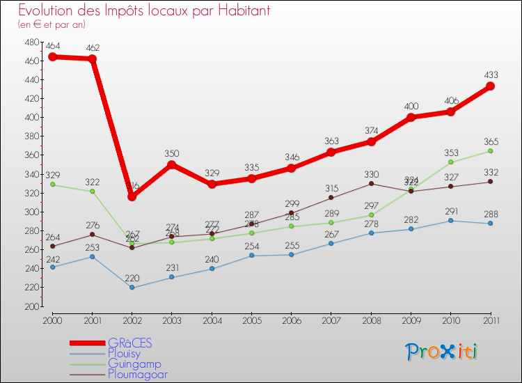 Evolution et montant des impôts locaux par Habitant pour GRâCES et les communes proches Comparaison des impôts locaux par habitant pour GRâCES et les communes voisines