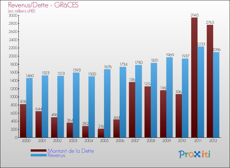 Evolution comparée de la dette et des revenus pour la commune de GRâCES de 2000 à 2012 Comparaison de la dette et des revenus pour GRâCES de 2000 à 2012