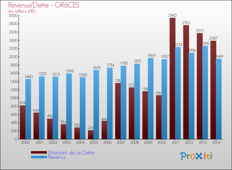 Evolution comparée de la dette et des revenus pour la commune de GRâCES de 2000 à 2014 Comparaison de la dette et des revenus pour GRâCES de 2000 à 2014