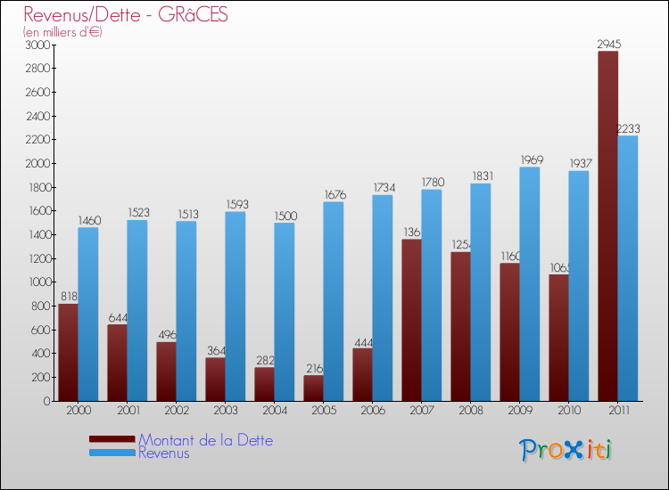 Evolution comparée de la dette et des revenus pour la commune de GRâCES de 2000 à 2011 Comparaison de la dette et des revenus pour GRâCES de 2000 à 2011