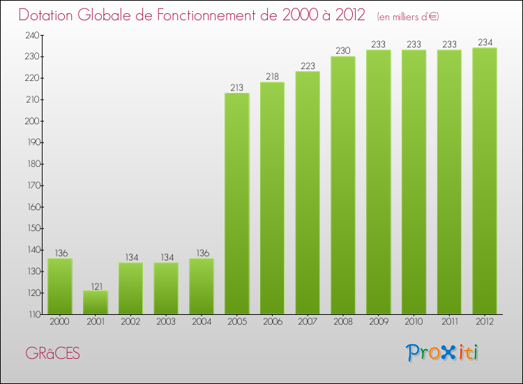 Evolution du montant de la Dotation Globale de Fonctionnement pour la commune de GRâCES de 2000 à 2012 Evolution du montant de la Dotation Globale de Fonctionnement pour GRâCES de 2000 à 2012