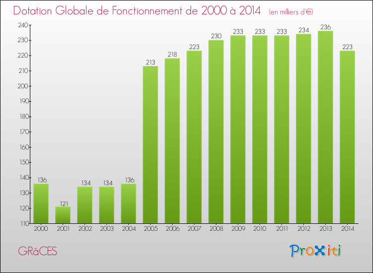 Evolution du montant de la Dotation Globale de Fonctionnement pour la commune de GRâCES de 2000 à 2014 Evolution du montant de la Dotation Globale de Fonctionnement pour GRâCES de 2000 à 2014