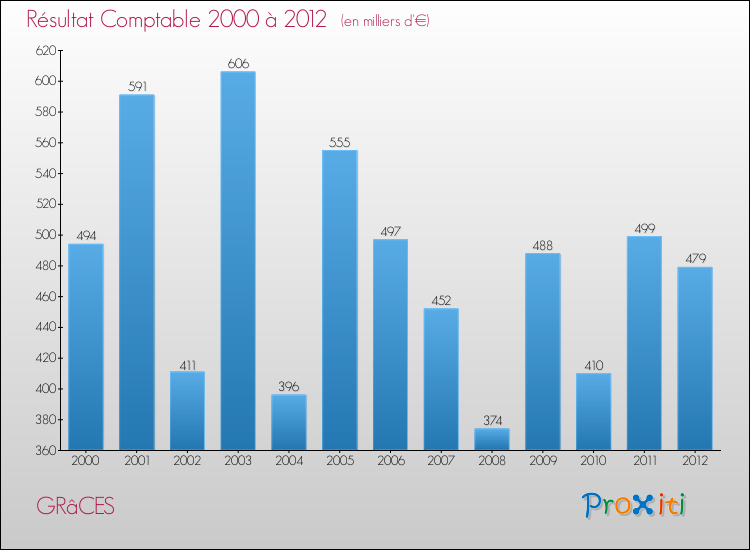 Evolution du résultat comptable pour la commune de GRâCES de 2000 à 2012 Evolution du résultat comptable pour GRâCES de 2000 à 2012