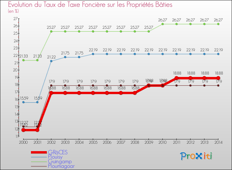 Evolution du taux de la taxe foncière sur le bati pour GRâCES et les communes proches de 2000 à 2014 Comparaison des taux de taxe foncière sur le bati pour GRâCES et les communes voisines de 2000 à 2014