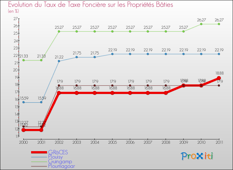 Evolution du taux de la taxe foncière sur le bati pour GRâCES et les communes proches Comparaison des taux de taxe foncière sur le bati pour GRâCES et les communes voisines