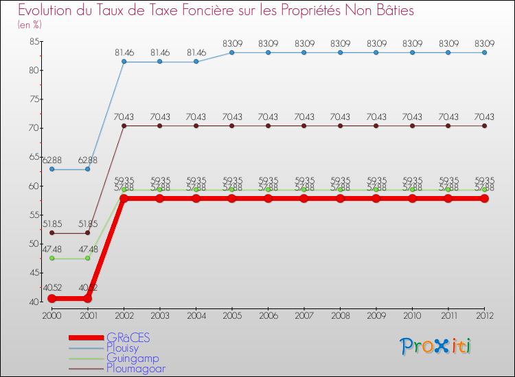 Evolution du taux de la taxe foncière sur les immeubles et terrains non batis pour GRâCES et les communes proches de 2000 à 2012 Comparaison des taux de la taxe foncière sur les immeubles et terrains non batis pour GRâCES et les communes voisines de 2000 à 2012