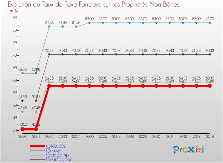 Evolution du taux de la taxe foncière sur les immeubles et terrains non batis pour GRâCES et les communes proches de 2000 à 2014 Comparaison des taux de la taxe foncière sur les immeubles et terrains non batis pour GRâCES et les communes voisines de 2000 à 2014