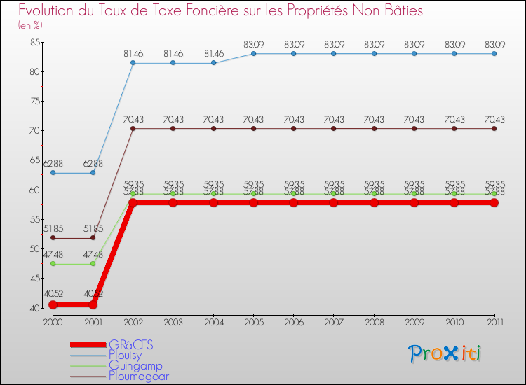 Evolution du taux de la taxe foncière sur les immeubles et terrains non batis pour GRâCES et les communes proches Comparaison des taux de la taxe foncière sur les immeubles et terrains non batis pour GRâCES et les communes voisines