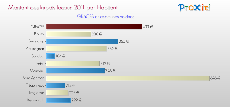 Montant des impôts locaux par Habitant pour GRâCES et les communes proches Comparaison des impôts locaux par habitant pour GRâCES et les communes voisines