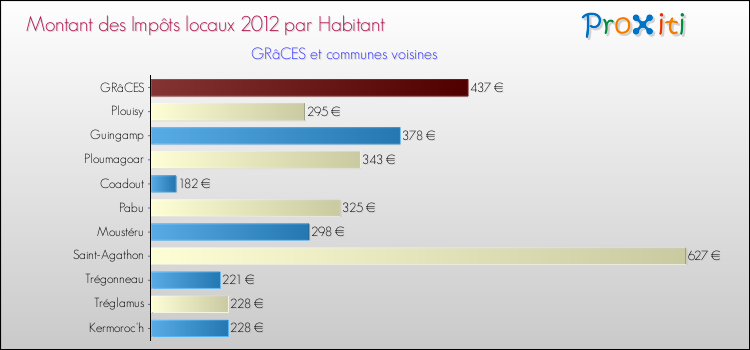 Montant des impôts locaux par Habitant pour GRâCES et les communes proches Comparaison des impôts locaux par habitant pour GRâCES et les communes voisines