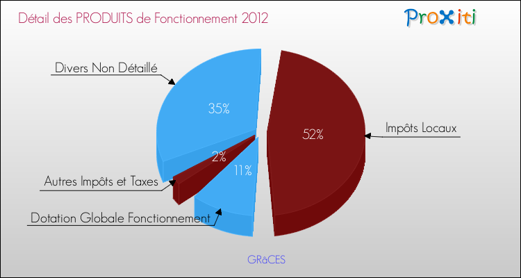Décomposition du Budget de Fonctionnement 2012 de la commune de GRâCES Budget de Fonctionnement 2012 pour la commune de GRâCES