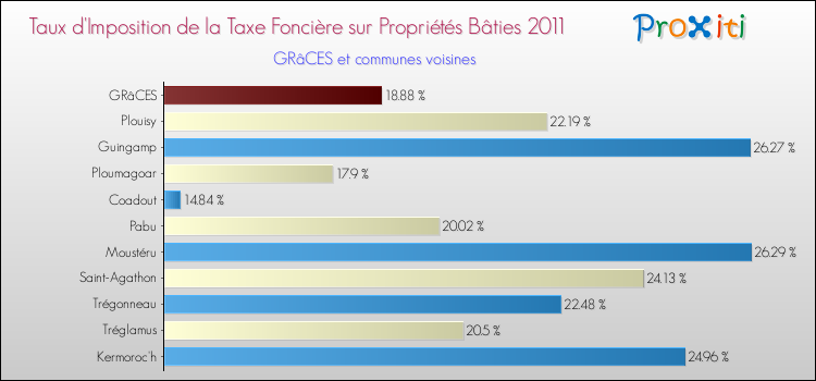 Taux d'imposition de la taxe foncière sur le bati 2011 pour GRâCES et les communes proches Comparaison des taux d'imposition de la taxe foncière sur le bati 2011 pour GRâCES et les communes voisines