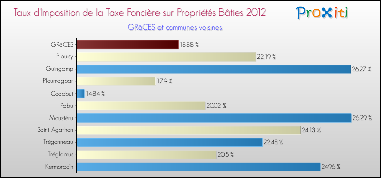 Taux d'imposition de la taxe foncière sur le bati 2012 pour GRâCES et les communes proches Comparaison des taux d'imposition de la taxe foncière sur le bati 2012 pour GRâCES et les communes voisines