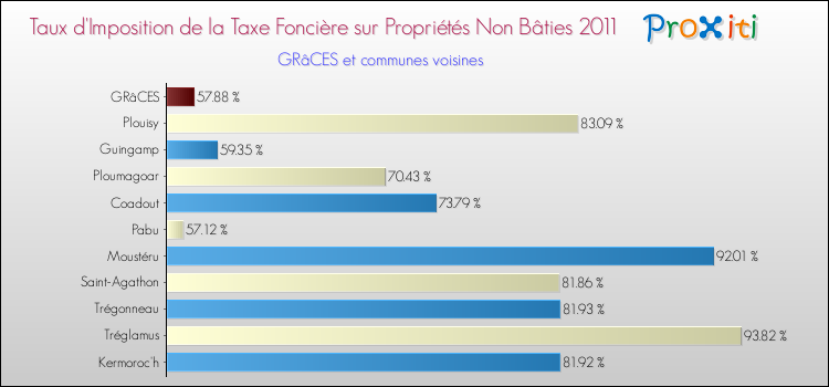 Taux d'imposition de la taxe foncière sur les immeubles et terrains non batis 2011 pour GRâCES et les communes proches Comparaison des taux d'imposition de la taxe foncière sur les immeubles et terrains non batis 2011 pour GRâCES et les communes voisines