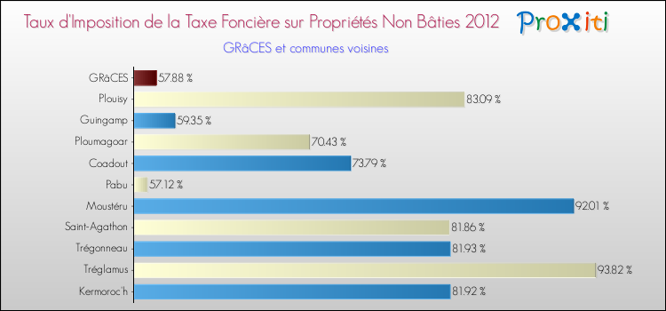 Taux d'imposition de la taxe foncière sur les immeubles et terrains non batis 2012 pour GRâCES et les communes proches Comparaison des taux d'imposition de la taxe foncière sur les immeubles et terrains non batis 2012 pour GRâCES et les communes voisines