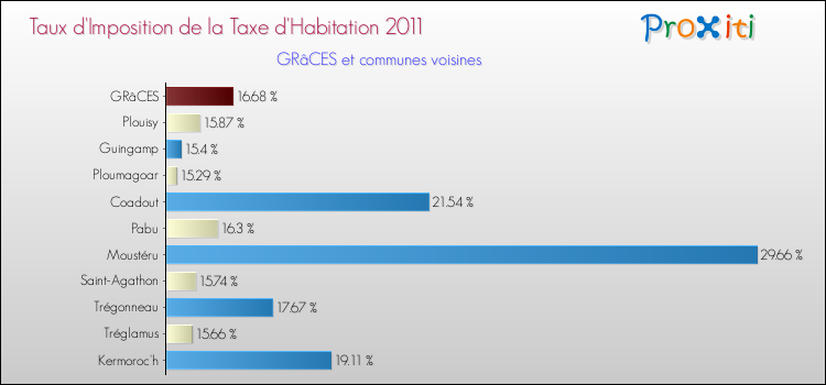 Taux d'imposition de la taxe d'habitation 2011 pour GRâCES et les communes proches Comparaison des taux d'imposition de la taxe d'habitation 2011 pour GRâCES et les communes voisines