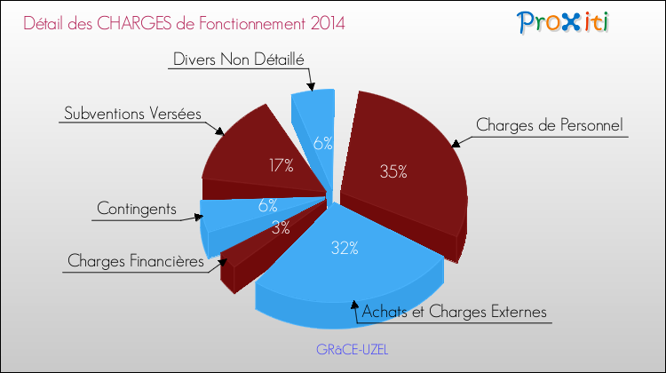 Décomposition des Charges de Fonctionnement 2014 de la commune de GRâCE-UZEL Charges de Fonctionnement 2014 pour la commune de GRâCE-UZEL
