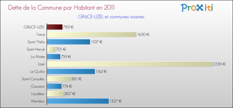 Dette par habitant de la commune en 2011 pour GRâCE-UZEL et les communes proches Comparaison de la dette par habitant de la commune en 2011 pour GRâCE-UZEL et les communes voisines