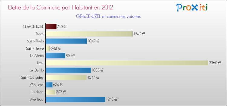 Dette par habitant de la commune en 2012 pour GRâCE-UZEL et les communes proches Comparaison de la dette par habitant de la commune en 2012 pour GRâCE-UZEL et les communes voisines