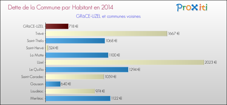 Dette par habitant de la commune en 2014 pour GRâCE-UZEL et les communes proches Comparaison de la dette par habitant de la commune en 2014 pour GRâCE-UZEL et les communes voisines