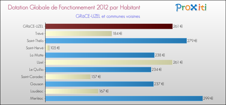 Montant des dotations globales de fonctionnement DGF par Habitant pour GRâCE-UZEL et les communes proches Comparaison des des dotations globales de fonctionnement DGF par habitant pour GRâCE-UZEL et les communes voisines