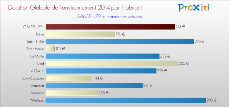 Montant des dotations globales de fonctionnement DGF par Habitant pour GRâCE-UZEL et les communes proches en 2014. Comparaison des des dotations globales de fonctionnement DGF par habitant pour GRâCE-UZEL et les communes voisines en 2014.