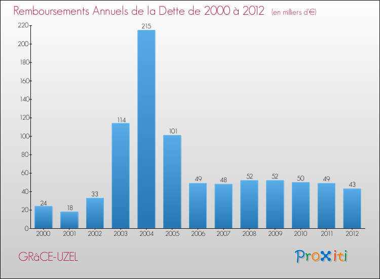 Evolution de l'annuité de la dette pour la commune de GRâCE-UZEL de 2000 à 2012 Annuités de la dette pour GRâCE-UZEL de 2000 à 2012