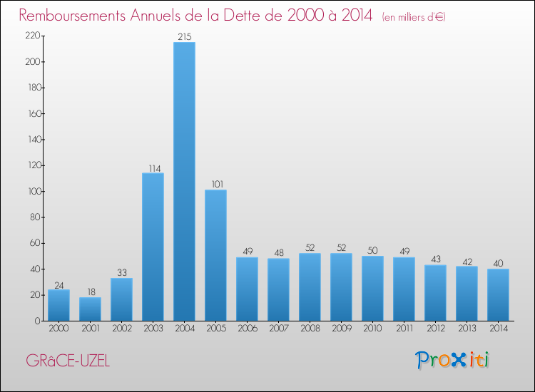 Evolution de l'annuité de la dette pour la commune de GRâCE-UZEL de 2000 à 2014 Annuités de la dette pour GRâCE-UZEL de 2000 à 2014